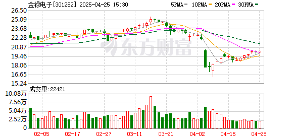 国内十大杠杆炒股平台 金禄电子：2025年一季度净利润1553.88万元 同比增长19.87%